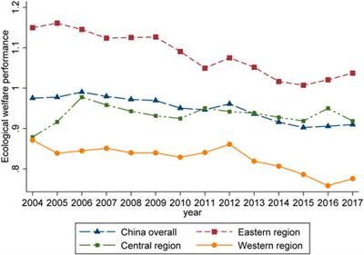Provincial ecological well-being performance level measurement and its spatial-temporal evolution analysis in China